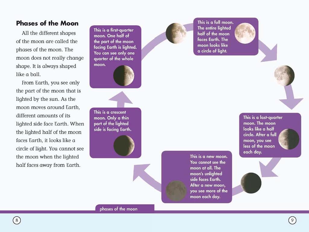 Phases of the Moon All the different shopes of the moon are called the phases of the moon. The moon does not really change shope. It is always shaped like a ball.