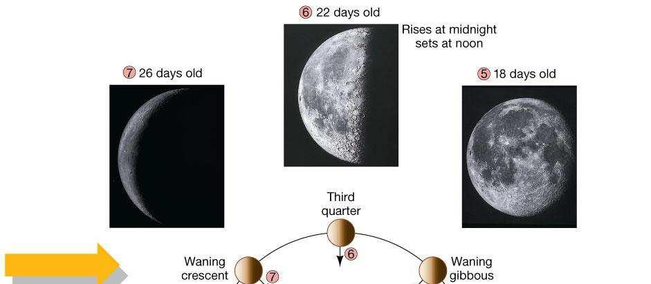 4. The Motion of the Moon