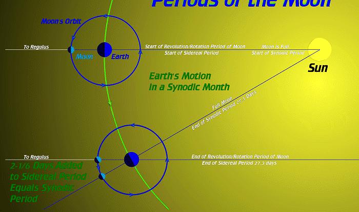 4. The Motion of the Moon Moon takes about 29.