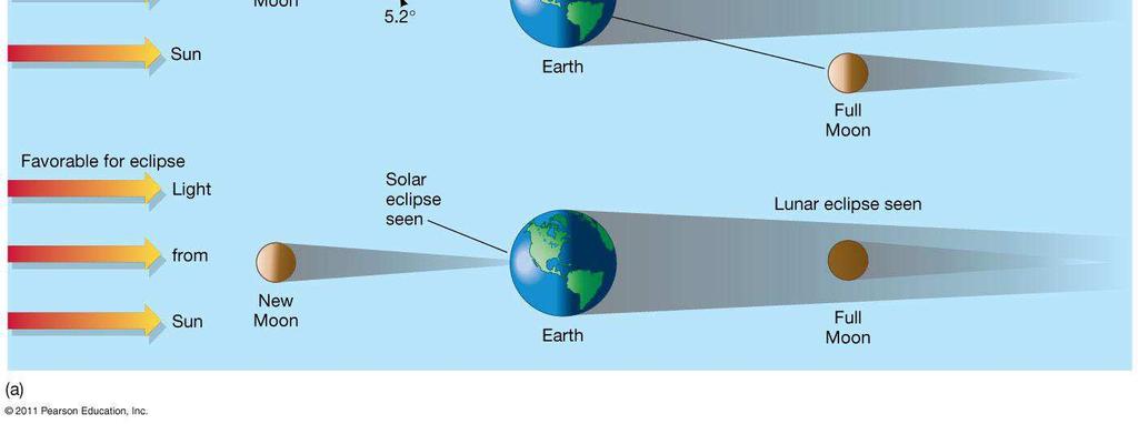 4. The Motion of the Moon Eclipses occur