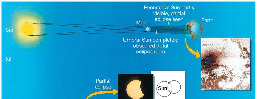 Solar eclipse: Moon is between