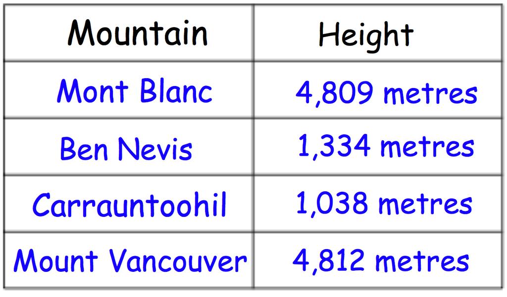 4th January 1 6 of 78 4,511 1,042 Draw a right angle Work out the difference in height between the tallest and smallest mountains in the table.