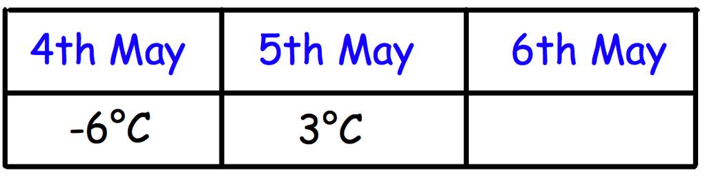 8th January 2 3 of 15 The point A has the coordinates (2, 4) Plot the point A on the grid The table shows the temperature at 5am on three days in May.