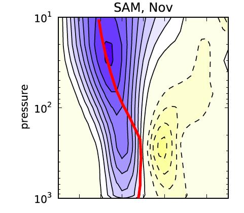 AM Characteristics Dominant extratropical zonal modes. Stratosphere: variation in strength of polar vortex and vertical EP flux (Holton-Mass model).