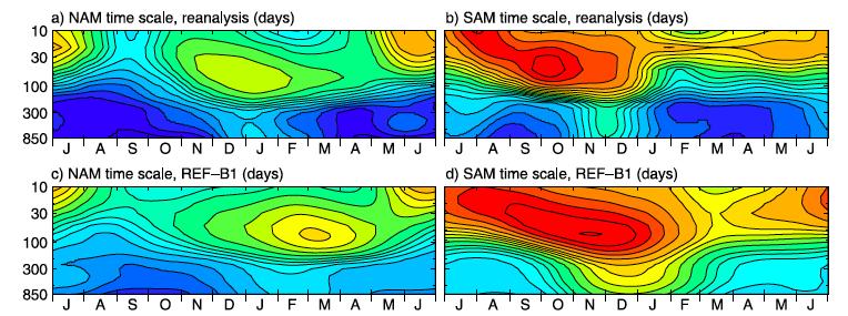 Annular Mode Timescale Seasonal Cycle of AM Timescale, Obs & CCMVal Models Baldwin et al. 2003, Gerber et al.