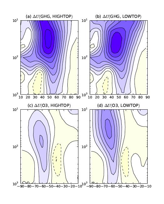 Can We Parameterize the Stratosphere? AM climate responses captured in carefully constructed (momentumconserving) Low-Top model. Some reported stratospheric influences (Shindell et al.