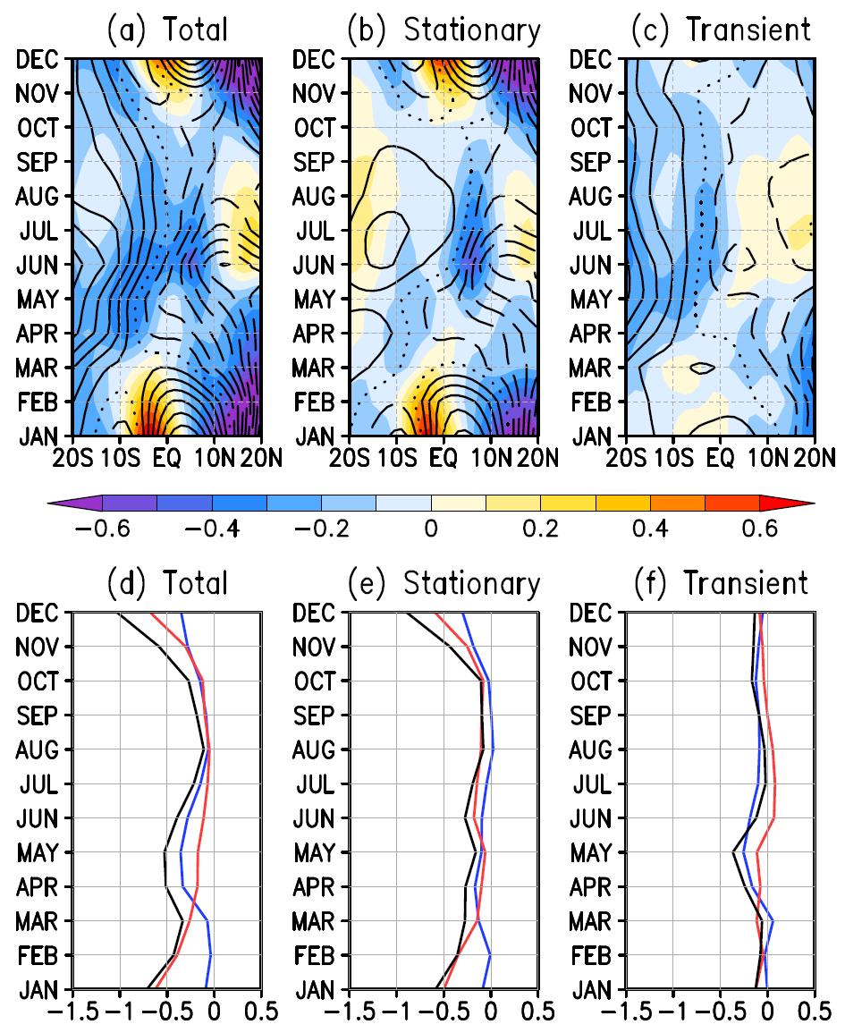 Chapter 4 87 Figure 4.11. (top) Latitude-time section of meridional component of the climatological ( ) EP flux F (contour) and its meridional divergence (color; m/s/day) at 90 hpa.