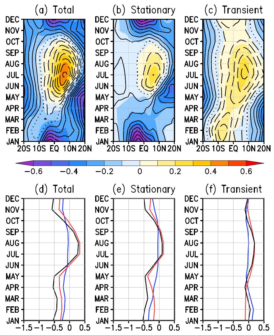88 Chapter 4 Figure 4.1. (top) Latitude-time section of vertical component of the climatological EP ( z) 1 1 flux F at 100 hpa (contour) and its vertical divergence at 90 hpa (color; m s d ).