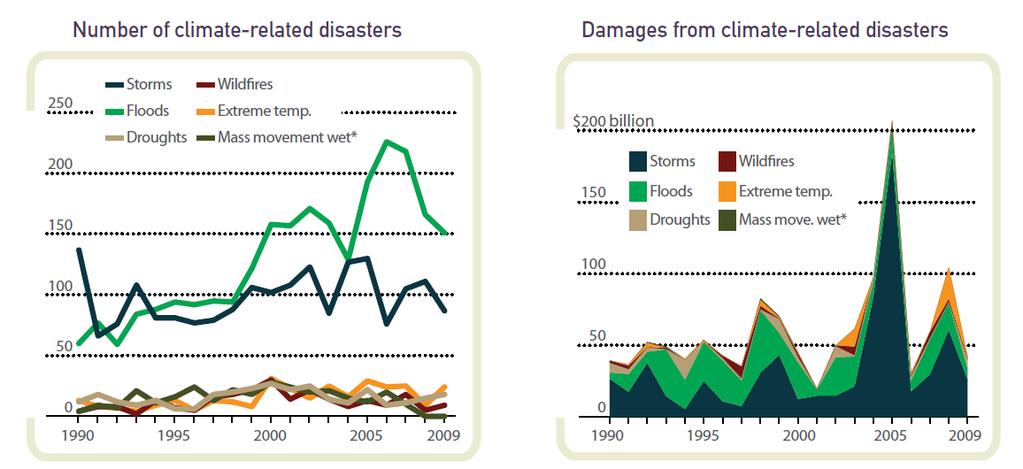 Increasing Impacts of Weather and Climate Now Allianz have estimated that annual damage globally from weather-related