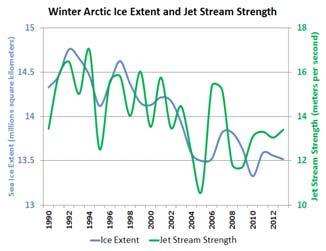 warmed by 2 C since 1990 Francis & Vavrus (2015) Env Res Lett: Evidence for a wavier jet stream in response to rapid Arctic