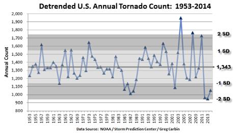 1800 1600 Number of Tornadoes 1400 1200 1000 800 600 400 200 0 1953 1958 1963 1968 1973