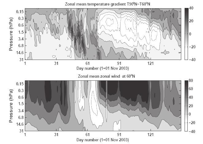 observed between day numbers 30 and 70. The effects were visible down to 31 hpa. The zonal mean circulation decelerated rapidly towards west around day number 50. Figure 3.3 Same as Figure 3.