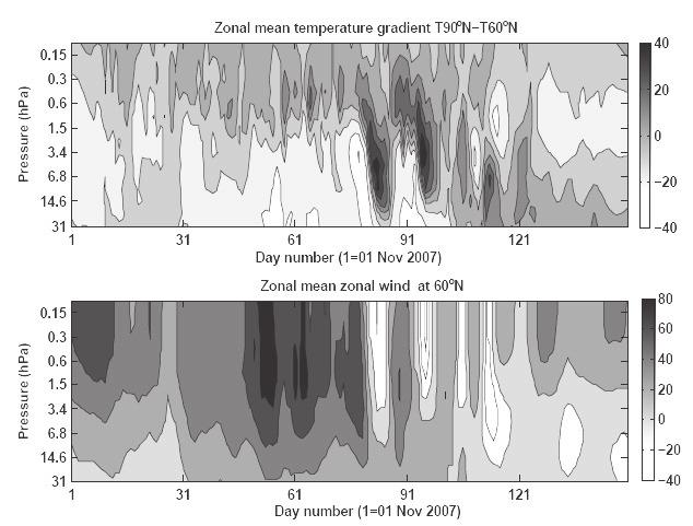 Figure 3.7 same as Figure.3.5 but for 01 November 2007 to 31 March 2008 The westward wind regime persisted in the lower stratosphere after the withdrawal of major warming event.