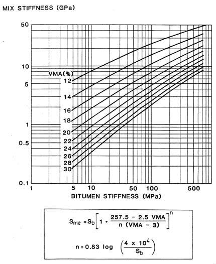ASPHALT STIFFNESS Calculated from bitumen stiffness and volumetrics