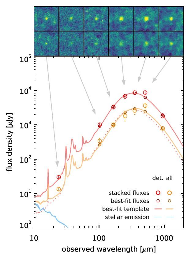 From ALMA flux to SFR: Tdust Schreiber+16b Stacking Herschel images at the position of the AR4S galaxies (ALMA detections / all the sample) sc r