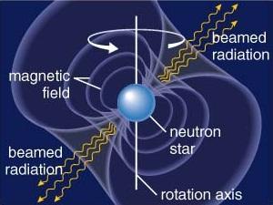 Pulsars Rapidly spinning neutron star Tightly bunched magnetic field lines direct radiation out from poles Magnetic