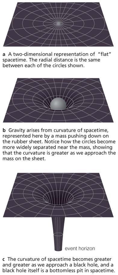 Black Holes Escape velocity the speed necessary to climb out of a gravitational potential 2GM v esc r Black holes have