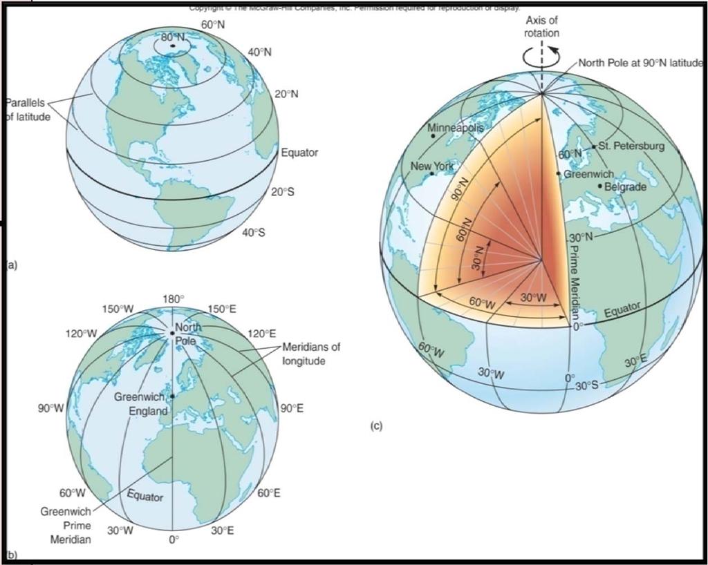 LATITUDE: Distance measured in degrees NORTH and SOUTH of the EQUATOR. It is the result of geometric calculations using the equatorial plane of the earth (equator) as its base.