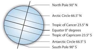 Latitude There are seven lines of latitude we need to know All are based on astronomical observations. 90 N = North Pole 66.