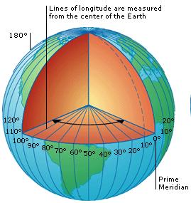 Drawing Longitude Meridians of longitude are marked by first dividing the equatorial circle