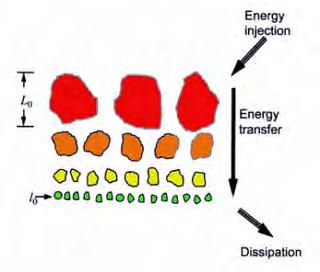Graphical presentation of the turbulent energy