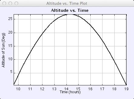 Figure 2: Plot of the Sun s altitude versus time over a single day.