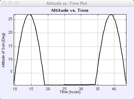 Figure 3: Plot of the Sun s altitude versus time over two days.