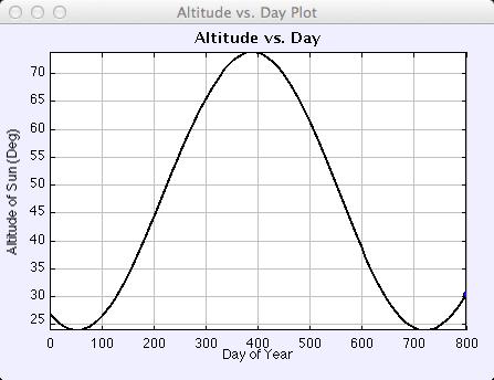 Figure 4: Variation of the Sun s local noon altitude over the course of a year.