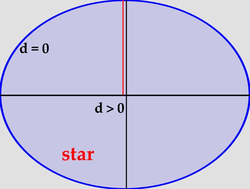 y 0 -axis is chosen to be aligned with the stellar spin axis. When d > 0, the line of sight has two intersections with the star (light blue region) while only one intersection for d = 0 (blue lines).