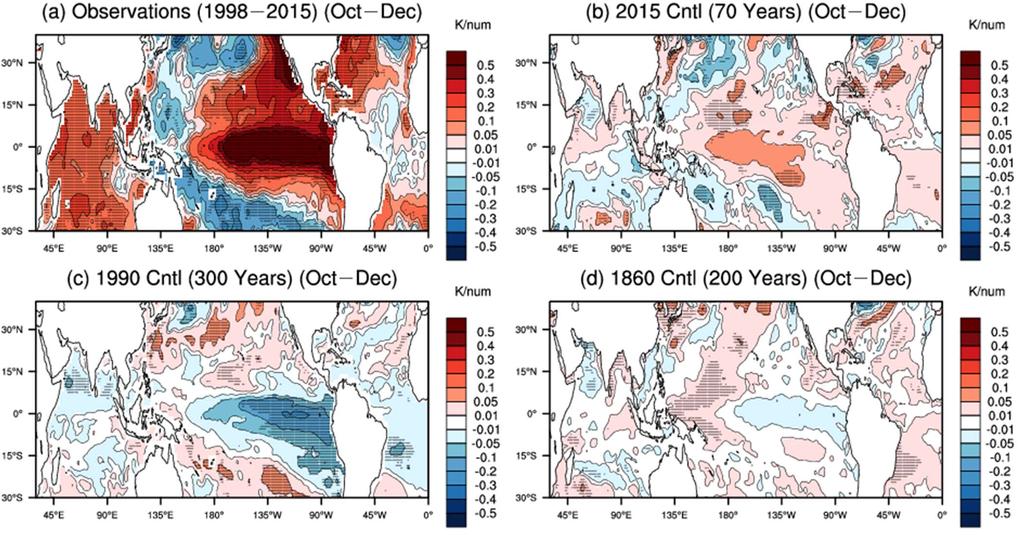 Fig. S8 Regression of seasonal mean SST onto the number of ESCSs during the post-monsoon season (October December).