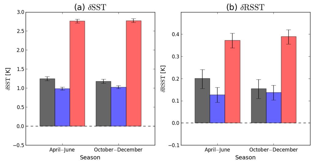 Fig. S6 Area-mean of projected change in (a) SST, (b) RSST, and (c) Vs over the domain where ESCSs increased (black rectangle in Fig. 2) for each season of April June and October December.