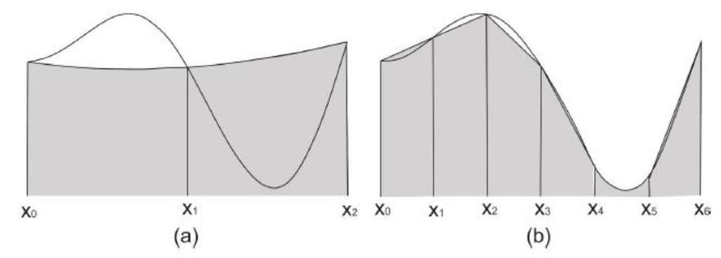 16 Figure 5: The Simpson s rule with two (a) and six (b) subintervals (taken from http://www. uio.no/studier/emner/matnat/math/mat-inf 11 0 0/h09ikompendiet/chap1 2.pdf; [12]). merous sections.