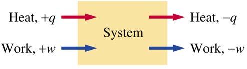 First Law: Sign Convention Think from the point of view of the system: Energy entering a system carries a positive sign: heat absorbed by the system (q > 0), or work done on the system (w > 0) Energy