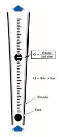Variable area Flow Meters This flow