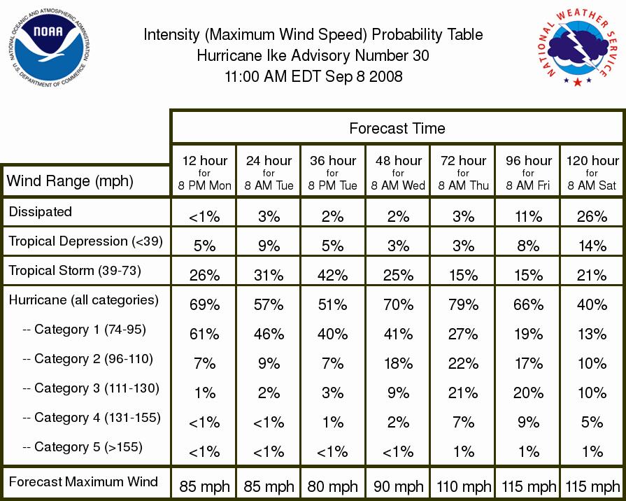 Intensity Probabilities Probability of cyclone intensity falling into various categories Probability calculated from the same 1,000