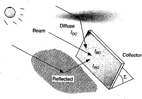 Clear Sky Direct-Beam Radiation Direct beam radiation I BC passes in a straight line through the atmosphere to the receiver Diffuse radiation I DC scattered by molecules in the atmosphere Reflected