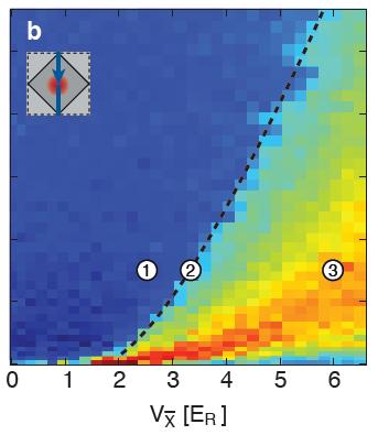 Double Dirac cone: Fermi sea tunneling q x Non-monotonous function of P Z.