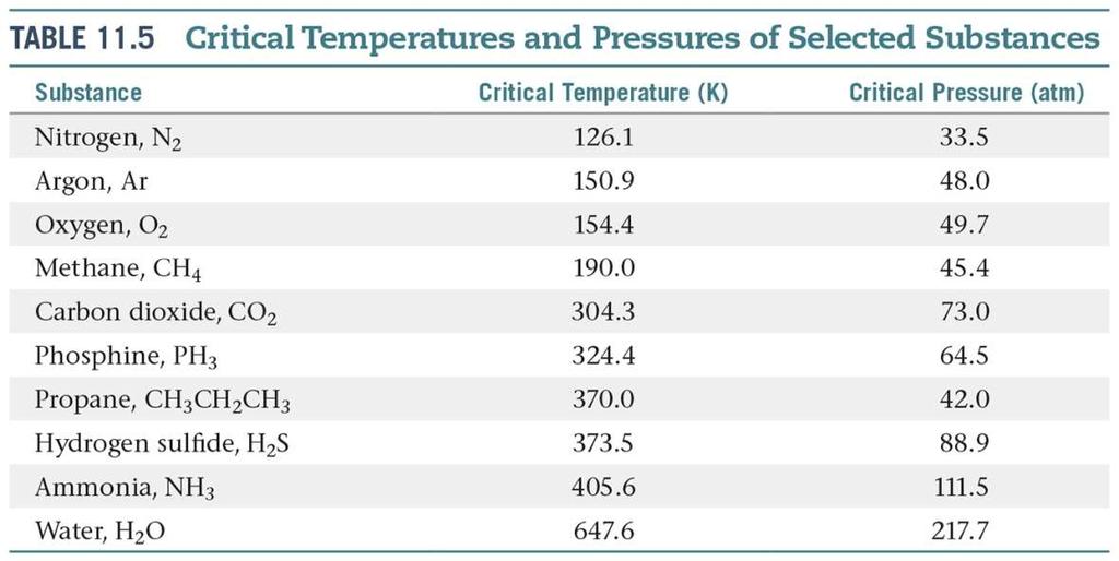Critical Temperature: The highest temperature at which a distinct liquid phase can form Critical Pressure: Pressure required to bring about liquefaction at this critical temperature.