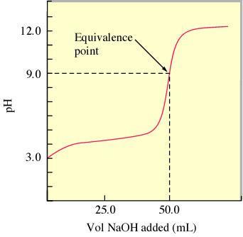 The ph Curve for the Titration of 50.0 ml of 0.100 M HC2H3O2 with 0.100 M NaOH Ex. 30.0 ml of 0.10 M NaOH is added to 50.0 ml of 0.10 M HF. (K a of HF = 7.