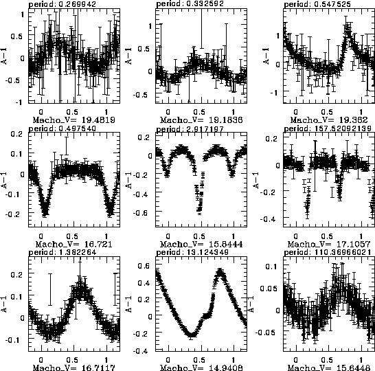 Figure 2. This gure shows phased MACHO V light curves in ux units relative to the mean ux. The top row shows examples from the three peaks in the RR Lyrae period histogram.
