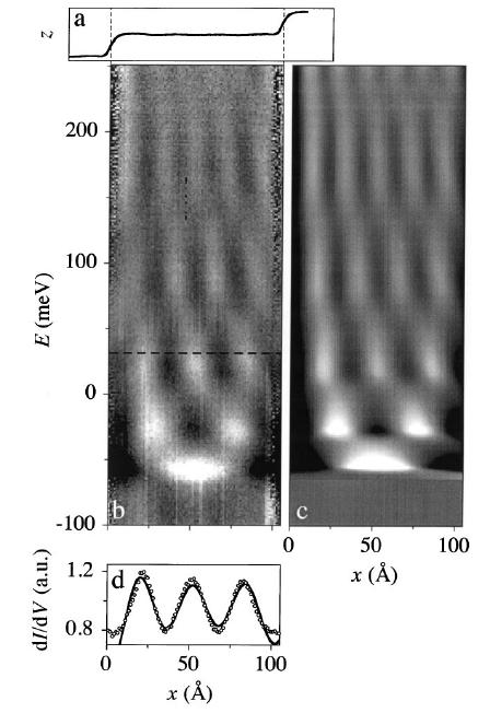 Ag(111) surface state electrons confined by two atomically parallel step edges. T = 5 K -> k B T= 0.4 mev L. Burgi, Phys. Rev. Lett.