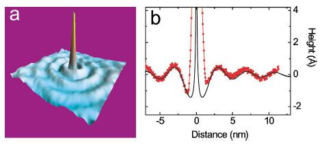 (a) The 21 x 21 nm 2 3D STM image of a standing-wave pattern around an isolated Ce adatom on Ag(111) at