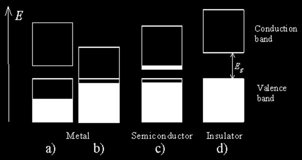 empty band and d) a full band and an empty band separated by a large bandgap semiconductor n-doped semiconductor μ conduction