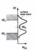 Surface states in a semiconductor Intrinsic semiconductor z μ Because both the conduction and valence band are occupied surface states are