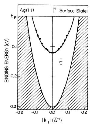 Surface states in metals Gap in the bulk density of states at the Brillouin zone (due to the interaction with the crystal field) where the surface state can exists