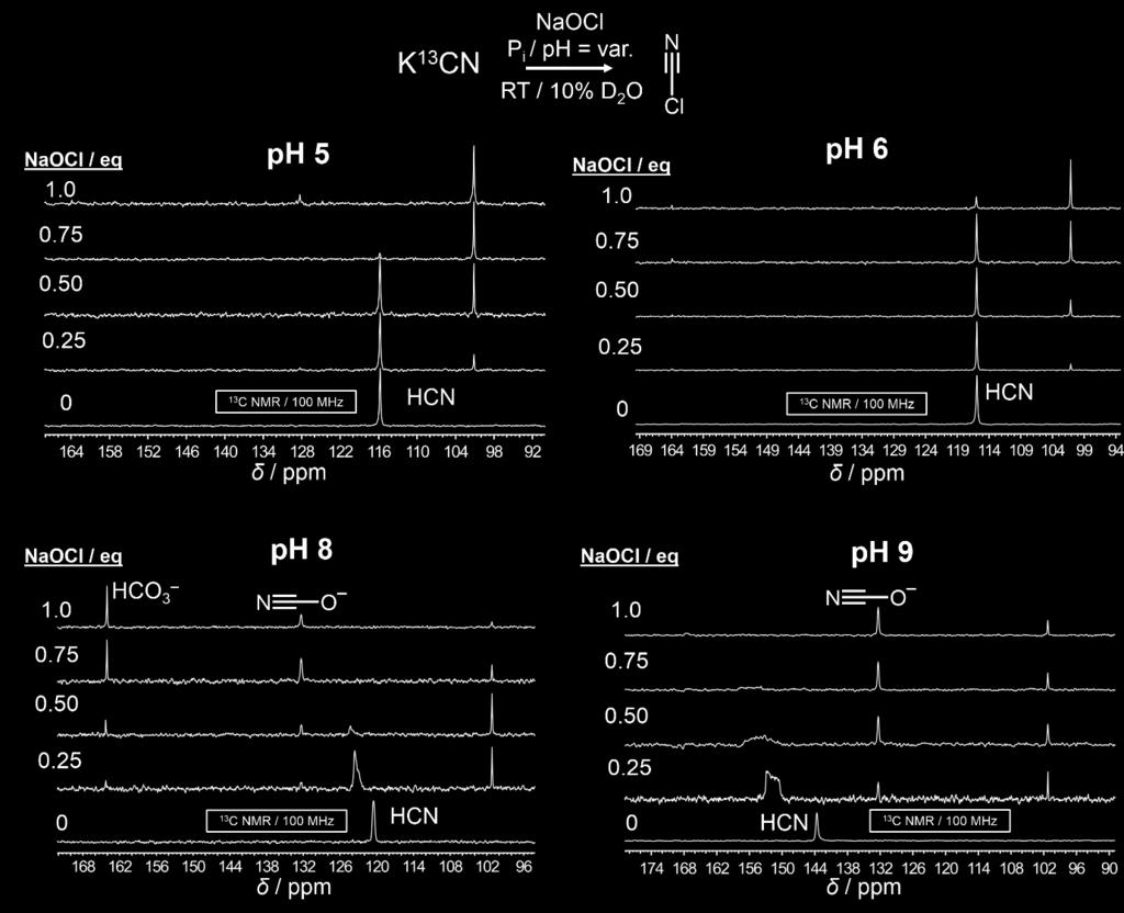 Figure S2. Titration of NaOCl into a solution of K 13 CN monitored by 13 C NMR spectroscopy at different ph values.