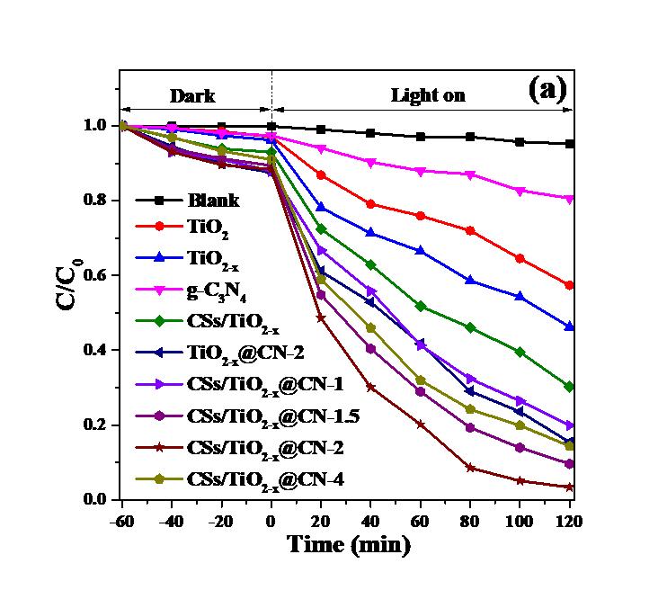 energy (ev) Figure S4. XPS survey scan spectrum of CN, TiO2, CSs/TiO2 x and CSs/TiO2 x. 1.0 Dark Light on (a) 1.