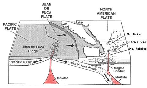 The Pacific Northwest and the Juan de Fuca System 1. Label the diagram below. 2.
