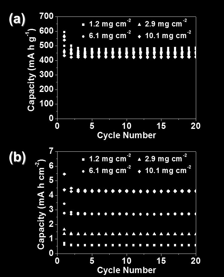 capacities of the MoS 2 -Ni 9 S 8