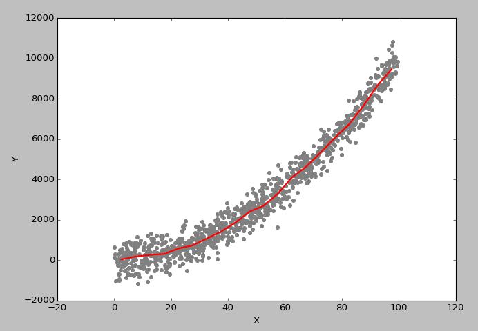 Example binning grey dots: raw unbinned noisy data red